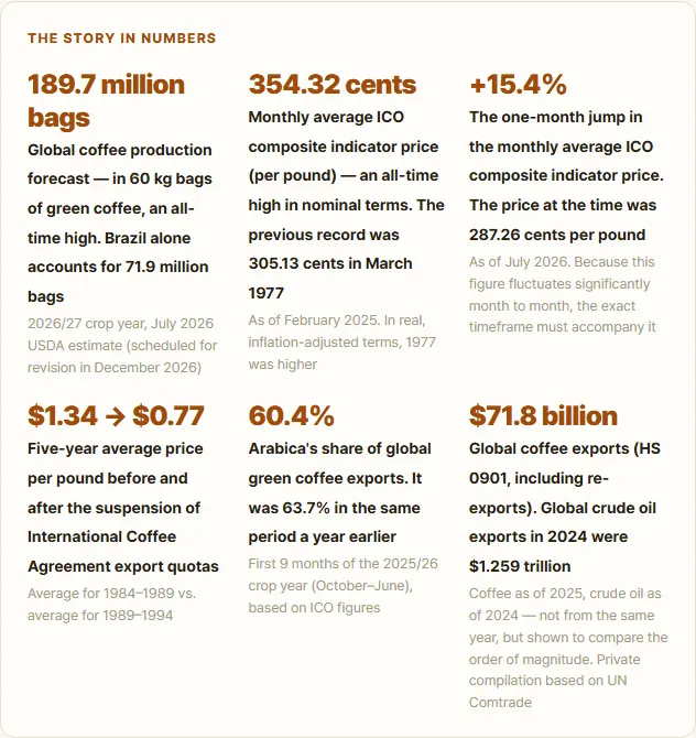 The story in numbers in The History of Coffee. Each figure states what was measured and when