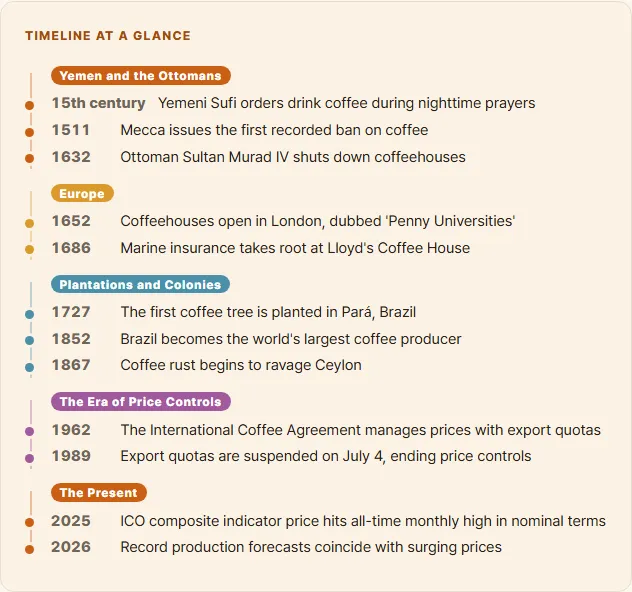 The Timeline at a glance in The History of Coffee, grouped into eras from Yemen and the Ottomans to the present