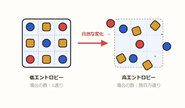 エントロピーの記事の最初の図。概念を段階的に示している