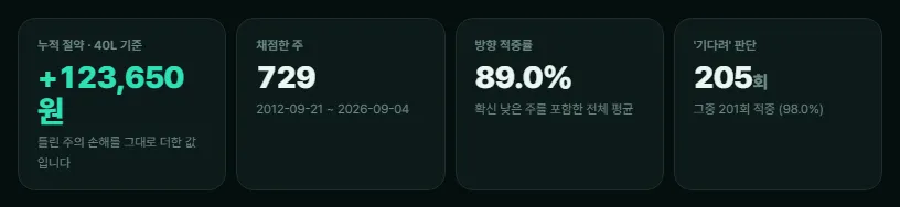 채점 페이지의 요약 카드. 누적 절약, 채점한 주, 방향 적중률, 기다려 판단 횟수가 보입니다