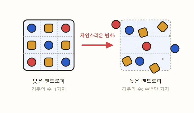 엔트로피 글의 첫 그림. 개념을 단계별로 보여 주는 도식입니다