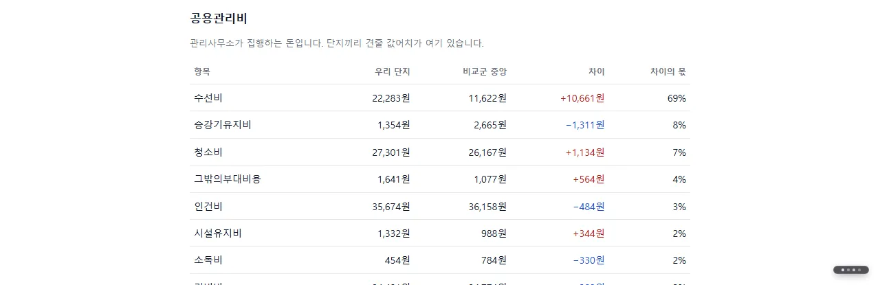 항목별 비교 표. 항목, 우리 단지, 비교군 중앙, 차이, 차이의 몫 열이 있습니다