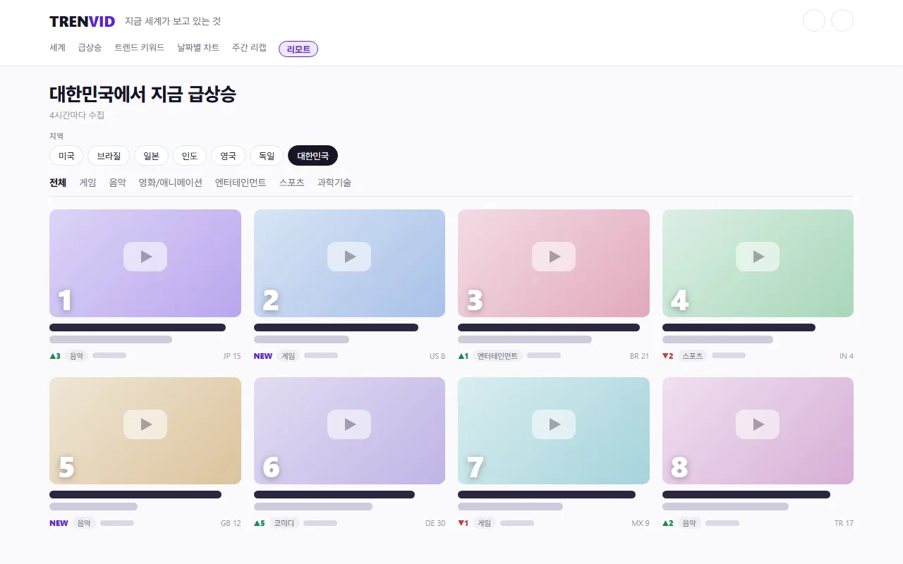 트랜비드 첫 화면을 본뜬 그림. 대한민국에서 지금 급상승 제목, 지역 칩, 카테고리 탭과 순위 카드가 보입니다
