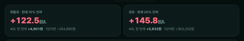 유류세 인하 종료 안내 페이지의 금액 카드. 인하가 끝나면 휘발유와 경유가 리터당 얼마 오르는지 보입니다